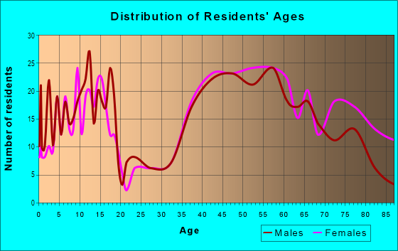 Age and Sex of Residents in Fruitvale in Saratoga, CA