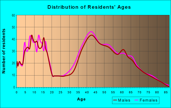 Age and Sex of Residents in Blue Hills in Saratoga, CA