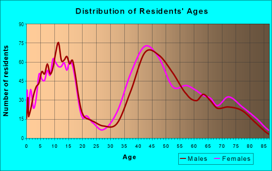 Age and Sex of Residents in Triangle South in Saratoga, CA