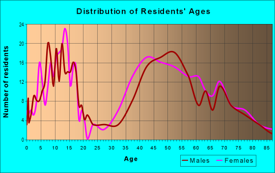 Age and Sex of Residents in West Fruitvale in Saratoga, CA