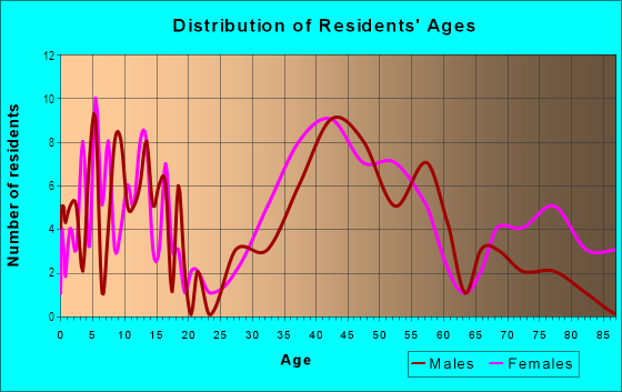 Age and Sex of Residents in Downtown Saratoga in Saratoga, CA