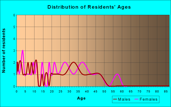 Age and Sex of Residents in Traders Green in Vancouver, WA