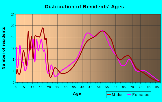 Age and Sex of Residents in Mount Eden in Saratoga, CA
