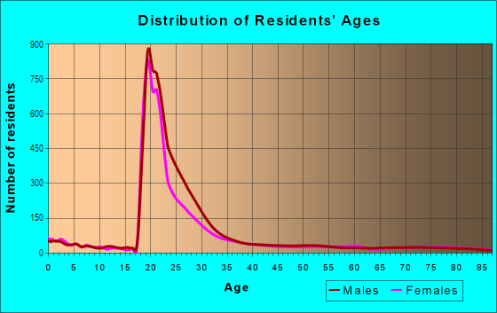 Age and Sex of Residents in University in Stanford, CA