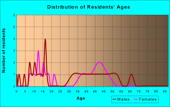 Age and Sex of Residents in Felida Ridge in Vancouver, WA