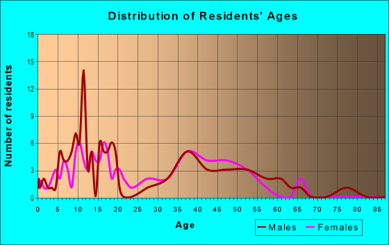Age and Sex of Residents in Felida Manor in Vancouver, WA