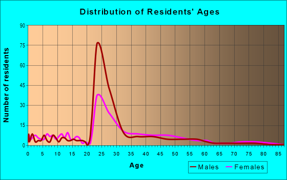 Age and Sex of Residents in Southgate in Palo Alto, CA