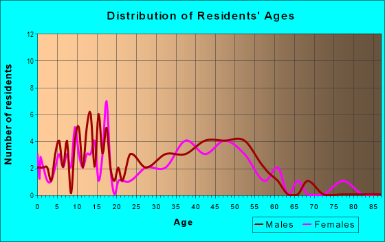 Age and Sex of Residents in Fair View Homestead in Vancouver, WA
