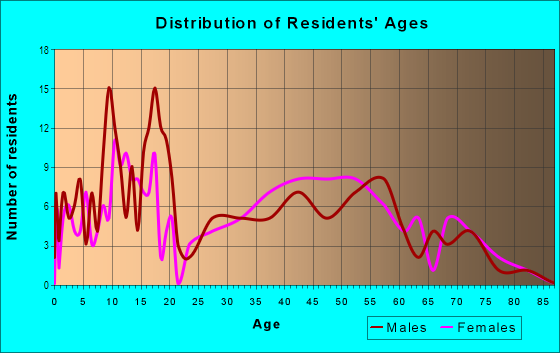 Age and Sex of Residents in Alexander Estates in Ukiah, CA