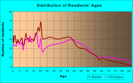 Age and Sex of Residents in North Ukiah in Ukiah, CA