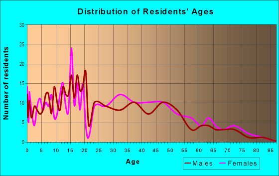 Age and Sex of Residents in Talmage in Ukiah, CA