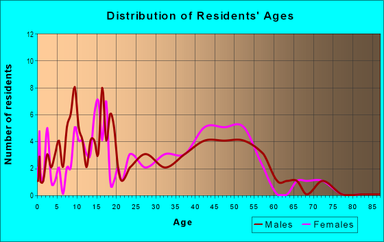 Age and Sex of Residents in Columbia River Estates in Vancouver, WA