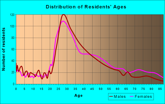 Age and Sex of Residents in Waldon in Walnut Creek, CA