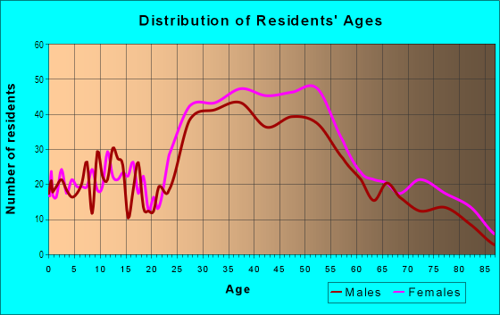 Age and Sex of Residents in Diablo Hills in Walnut Creek, CA