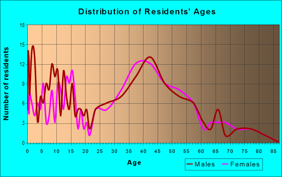 Age and Sex of Residents in Walnut Creek Estates in Walnut Creek, CA