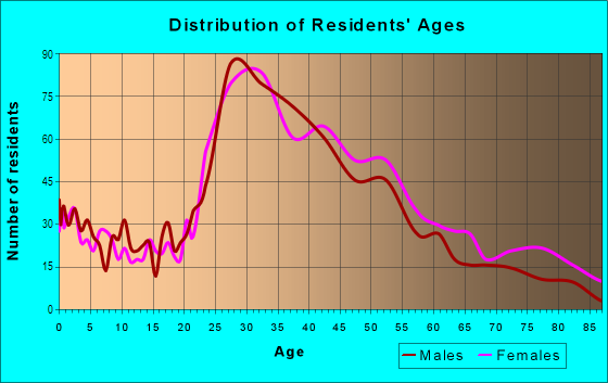 Age and Sex of Residents in Oak Road in Walnut Creek, CA
