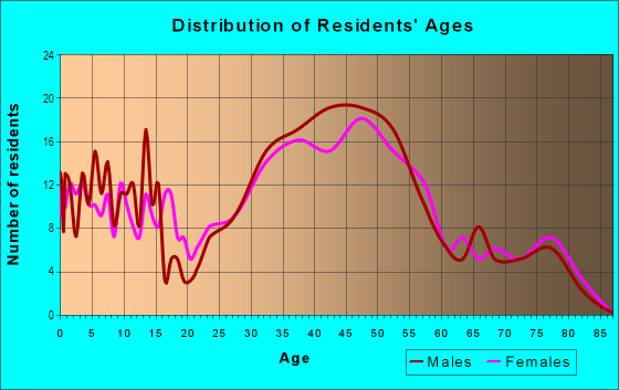 Age and Sex of Residents in Palos Verdes in Walnut Creek, CA