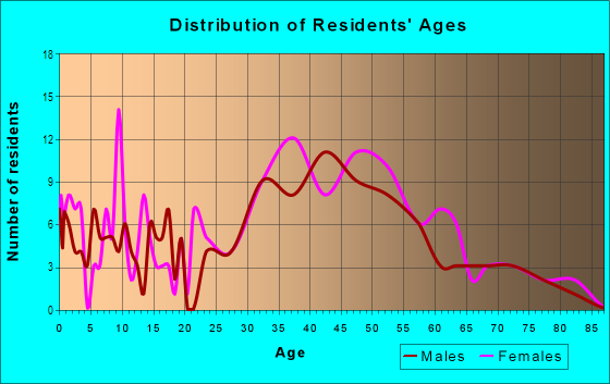 Age and Sex of Residents in Summit Ridge in Walnut Creek, CA