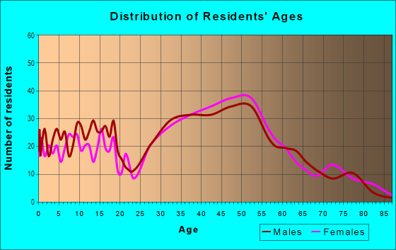 Age and Sex of Residents in Overlook in Walnut Creek, CA