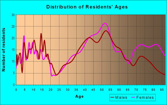 Age and Sex of Residents in Tice Valley in Walnut Creek, CA