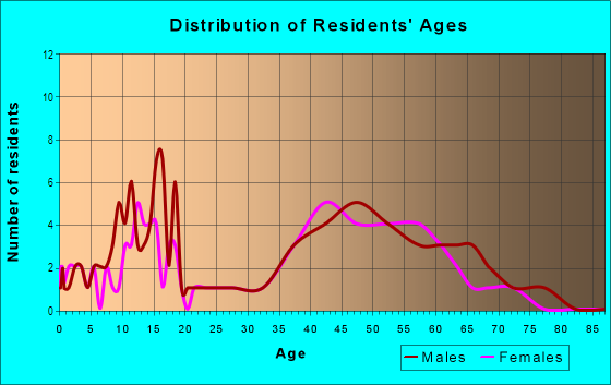 Age and Sex of Residents in Blueberry Hill in Vancouver, WA