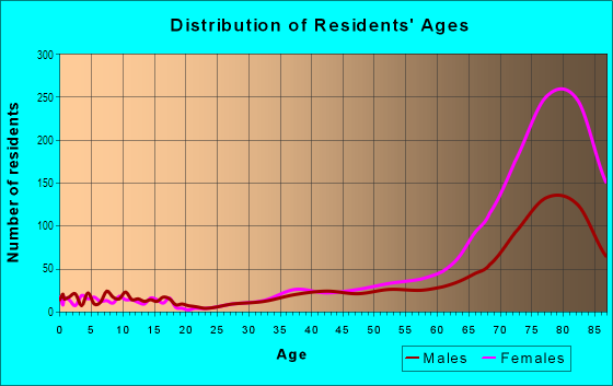 Age and Sex of Residents in Rossmor in Walnut Creek, CA