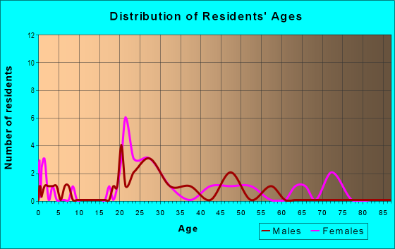 Age and Sex of Residents in Belmont Place in Vancouver, WA
