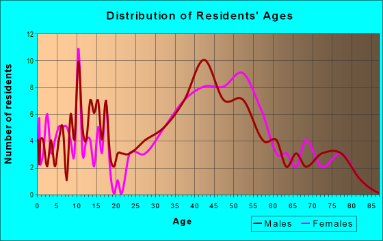 Age and Sex of Residents in Somerset in Walnut Creek, CA