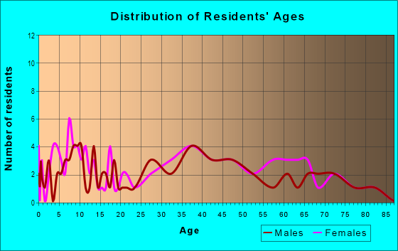 Age and Sex of Residents in Andresen Highland in Vancouver, WA