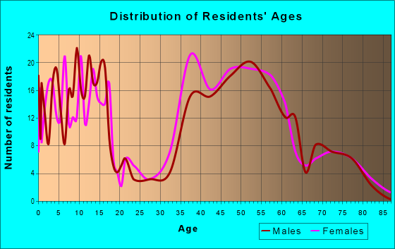 Age and Sex of Residents in Livorna Estates in Walnut Creek, CA