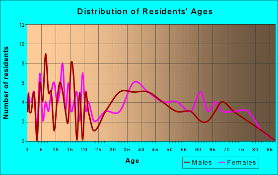 Age and Sex of Residents in Allwood Manor in Vancouver, WA