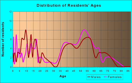 Age and Sex of Residents in Rudgear Meadows in Walnut Creek, CA