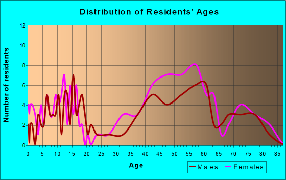 Age and Sex of Residents in Rudgear Estates in Walnut Creek, CA