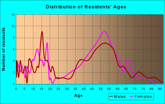 Age and Sex of Residents in Walnut Heights in Walnut Creek, CA
