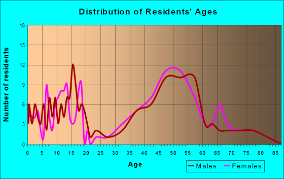 Age and Sex of Residents in Joaquin Ranch in Walnut Creek, CA