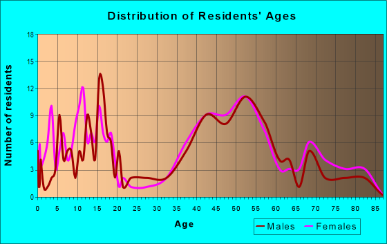 Age and Sex of Residents in Wild Oak in Walnut Creek, CA