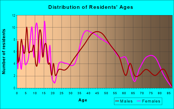 Age and Sex of Residents in Blackwood in Walnut Creek, CA