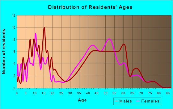 Age and Sex of Residents in Woodside Hills in Vancouver, WA