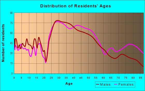 Age and Sex of Residents in Meadow Creek in Walnut Creek, CA