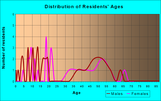Age and Sex of Residents in Wildwood in Vancouver, WA