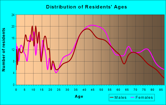 Age and Sex of Residents in San Miguel in Walnut Creek, CA