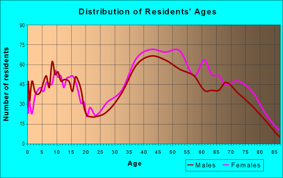 Age and Sex of Residents in Ygnacio Valley in Walnut Creek, CA