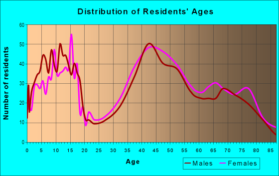 Age and Sex of Residents in Sancho in Walnut Creek, CA