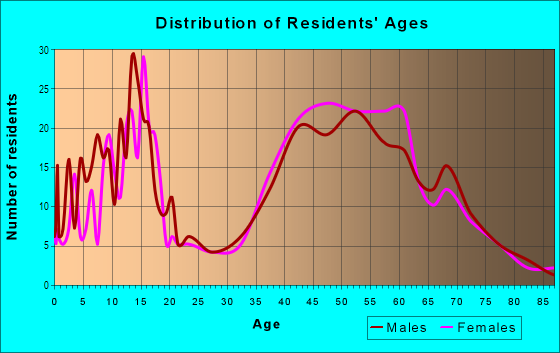 Age and Sex of Residents in Northgate in Walnut Creek, CA