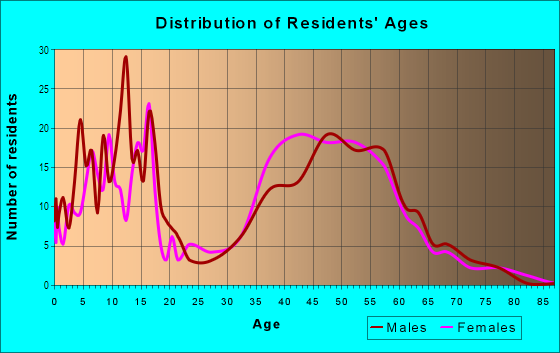 Age and Sex of Residents in Rancho Paraiso in Walnut Creek, CA