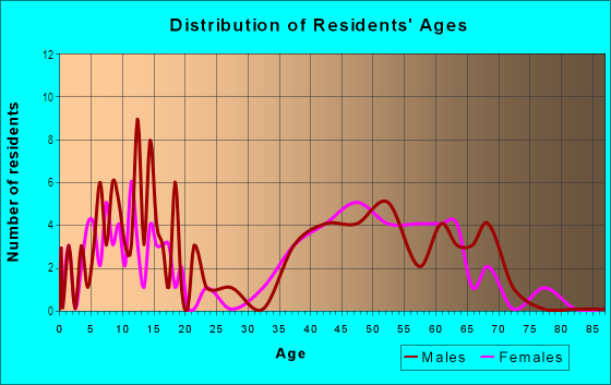 Age and Sex of Residents in Pleasant Run in Walnut Creek, CA