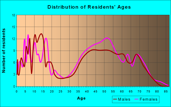 Age and Sex of Residents in Diablo Shadows in Walnut Creek, CA