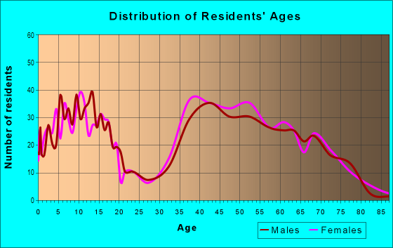 Age and Sex of Residents in Woodlands in Walnut Creek, CA