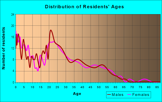 Age and Sex of Residents in Tenney Garden Tracts in Vancouver, WA