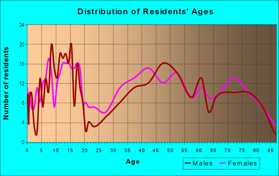 Age and Sex of Residents in Sky Harbor in Yucca Valley, CA